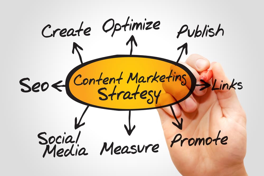 Content Marketing Strategy