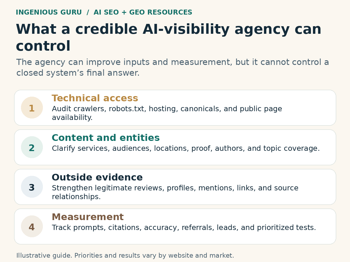 Illustrated framework: what a credible ai-visibility agency can control.