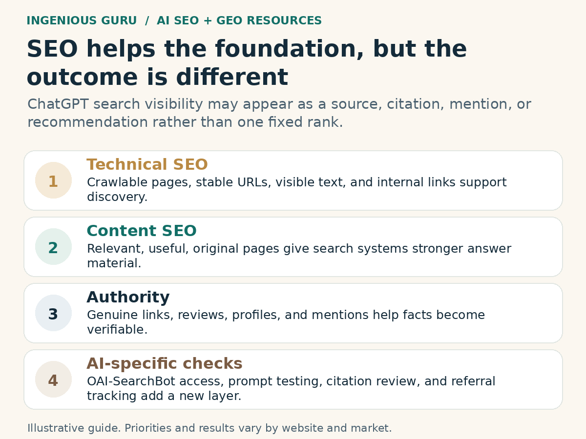 Illustrated framework: seo helps the foundation, but the outcome is different.