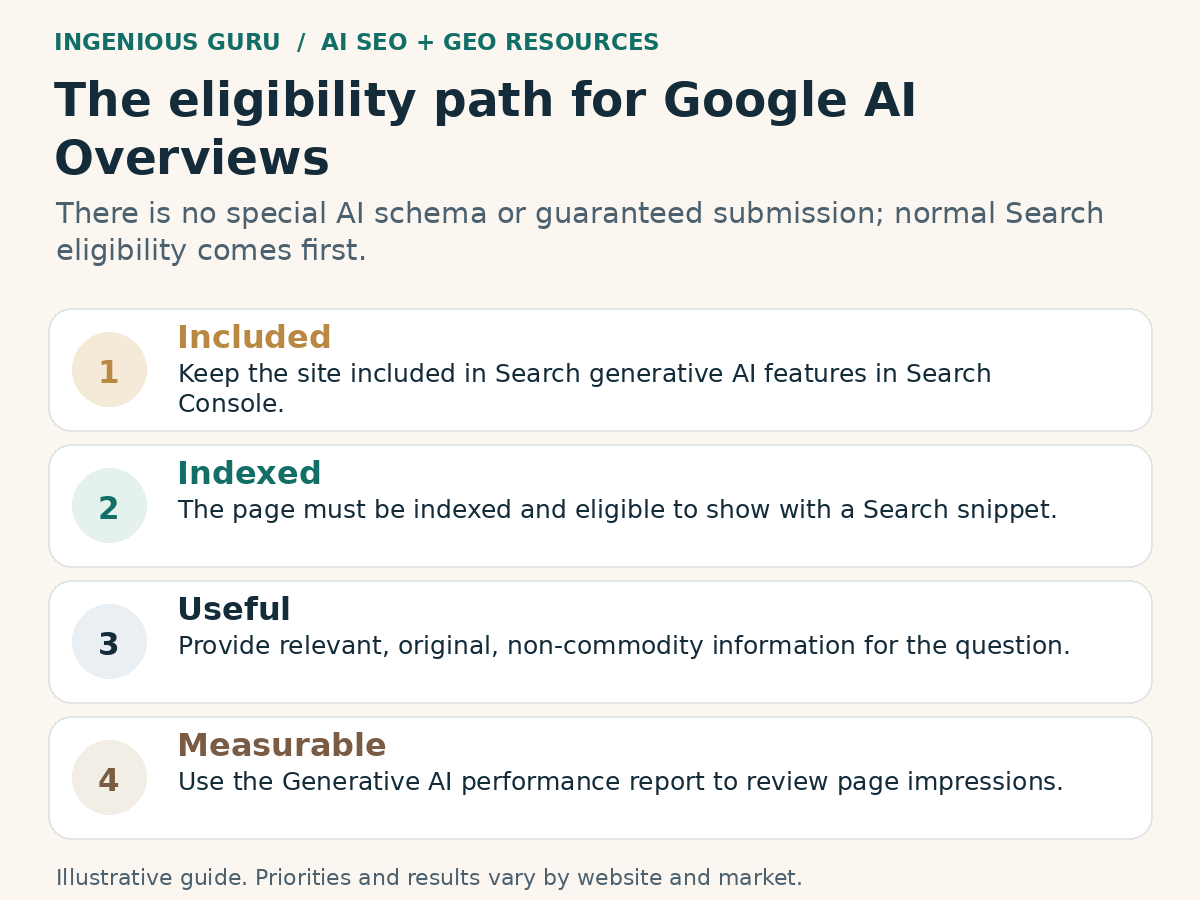 Illustrated framework: the eligibility path for google ai overviews.