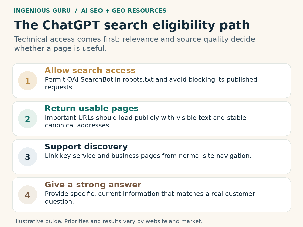 Illustrated framework: the chatgpt search eligibility path.