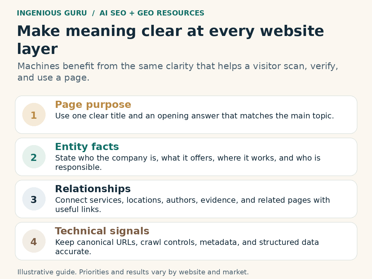 Illustrated framework: make meaning clear at every website layer.