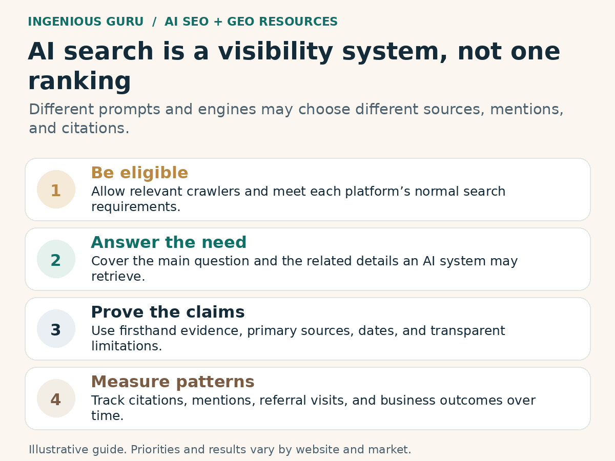 Illustrated framework: ai search is a visibility system, not one ranking.