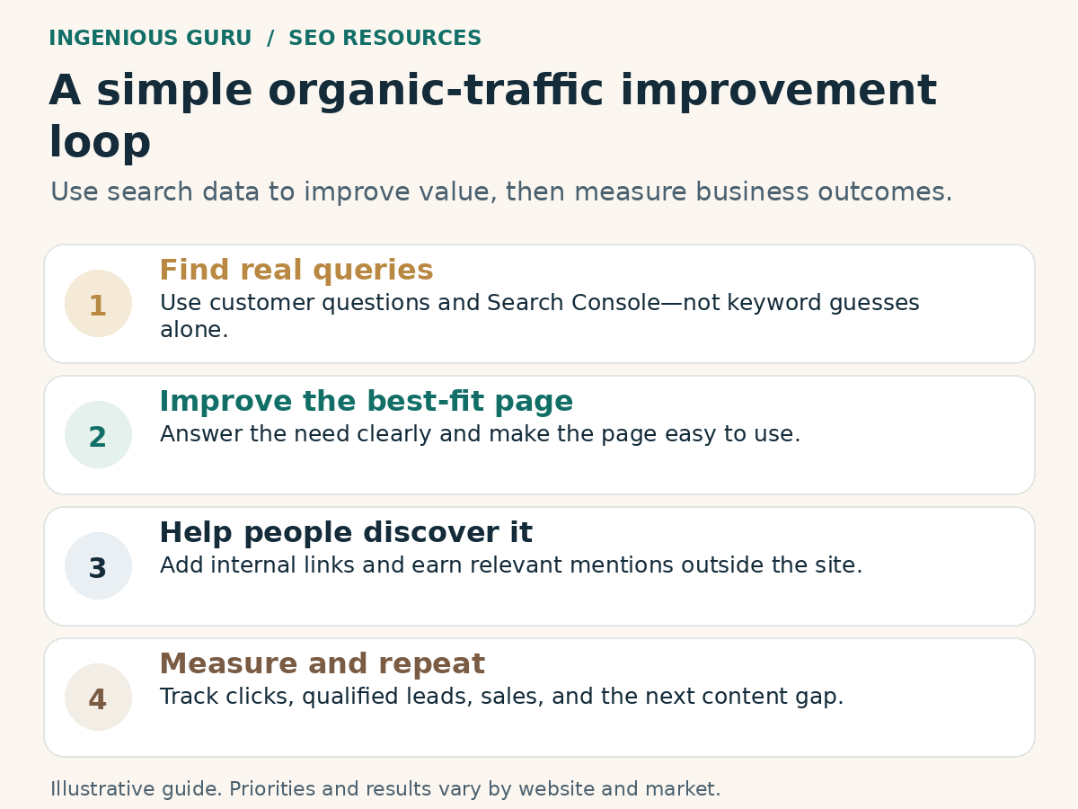 Four-step organic traffic loop: find queries, improve pages, support discovery, and measure.