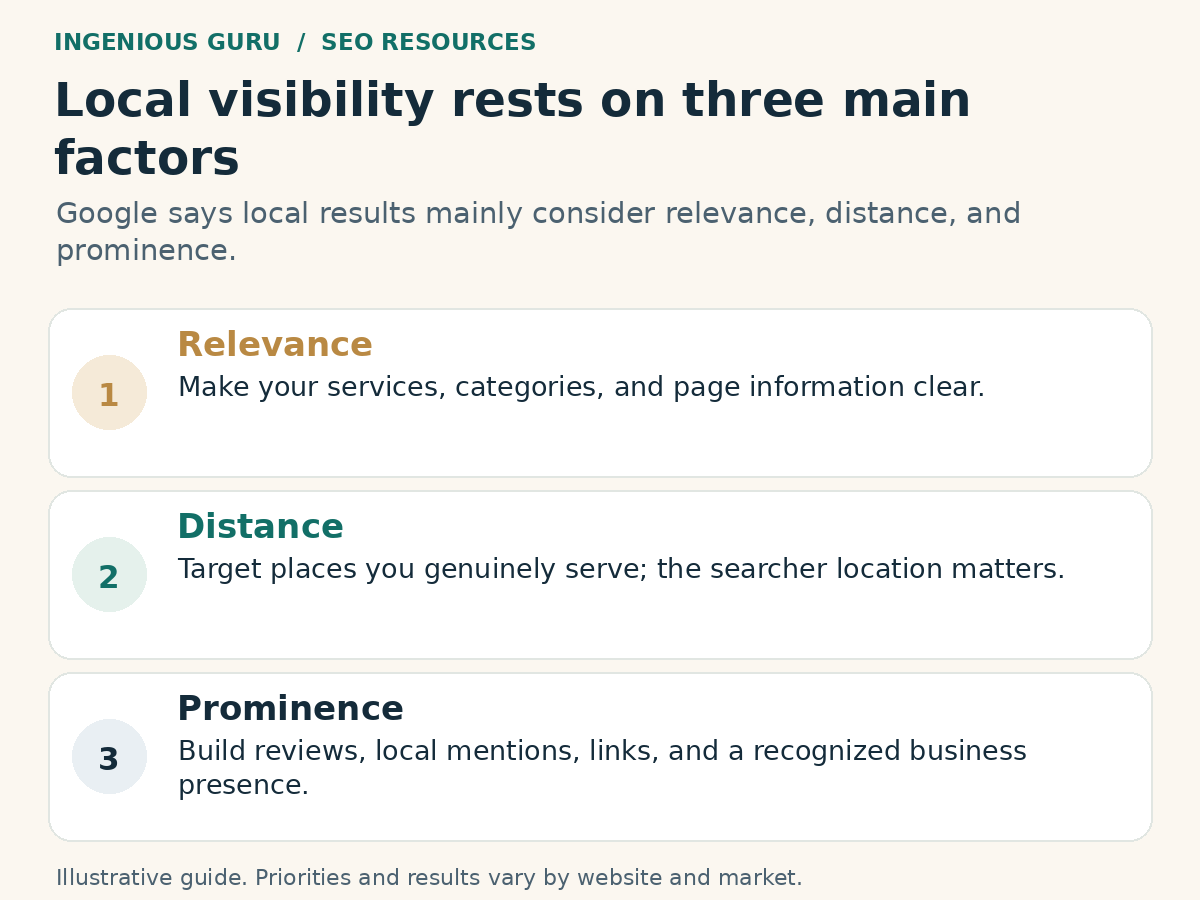 The three main local ranking factors: relevance, distance, and prominence.