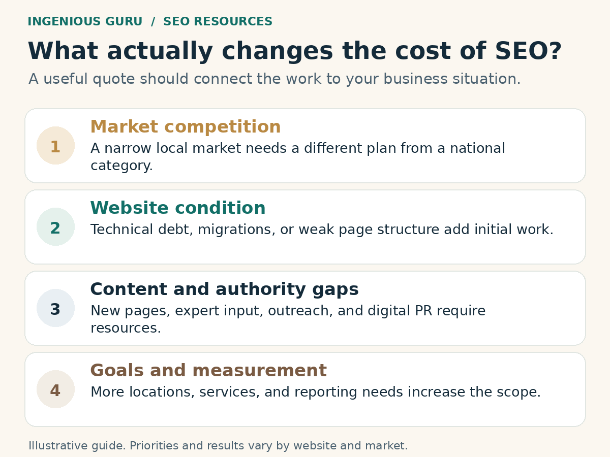 Four factors affecting SEO cost: competition, website condition, content and authority gaps, and goals.