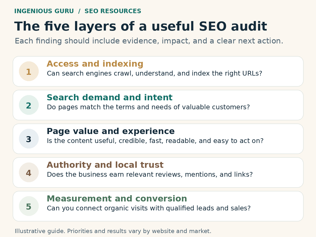 Five-layer SEO audit covering indexing, search intent, page value, authority, and measurement.
