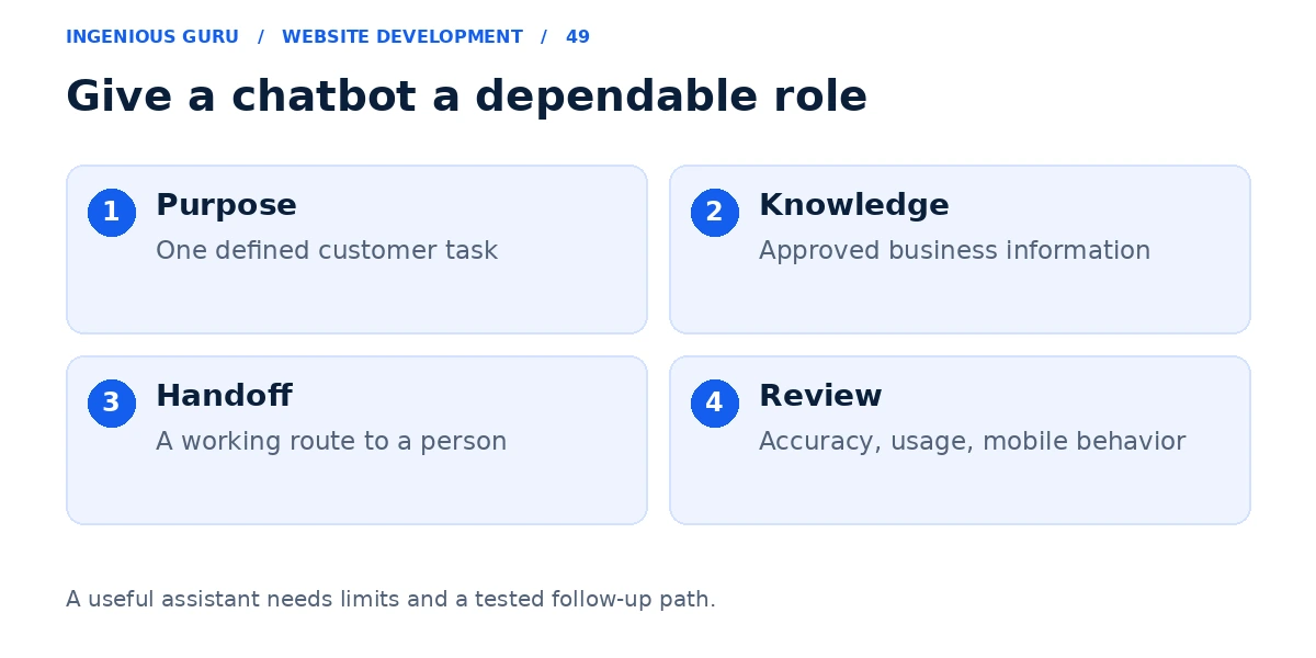 Four website chatbot requirements covering purpose, approved knowledge, human handoff, and ongoing review.