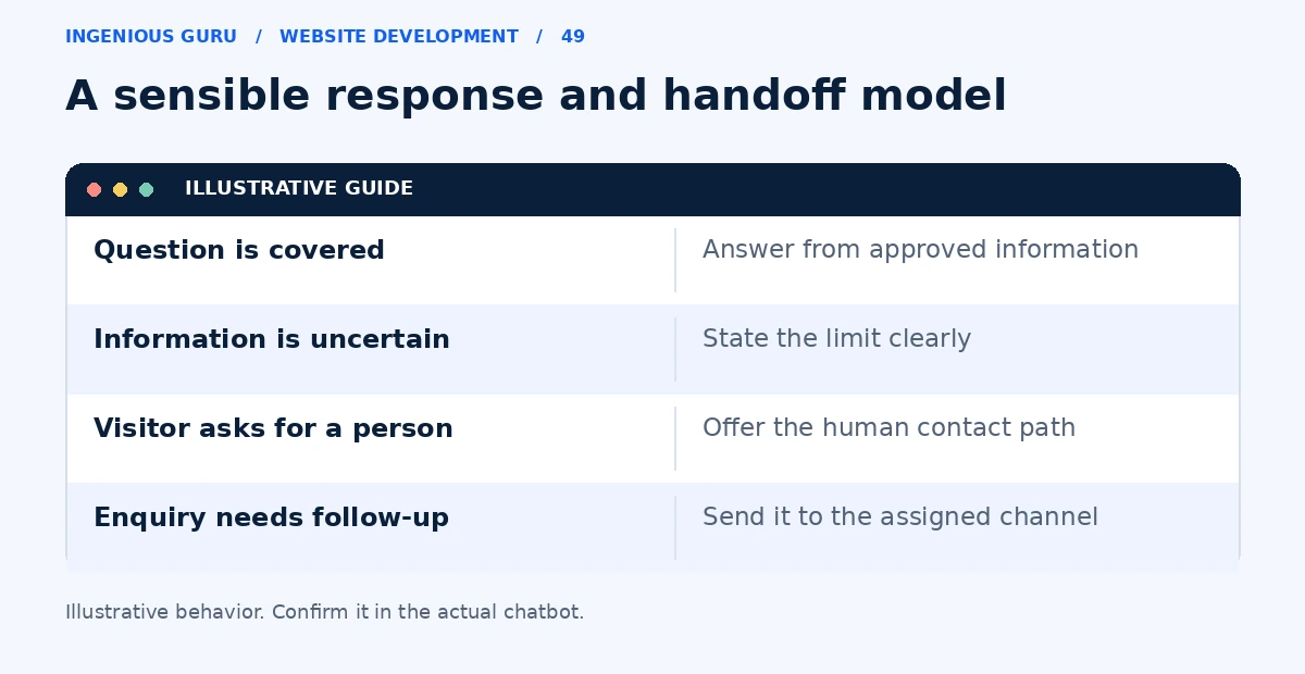 An illustrative chatbot response model for covered questions, uncertainty, requests for a person, and enquiries needing follow-up.