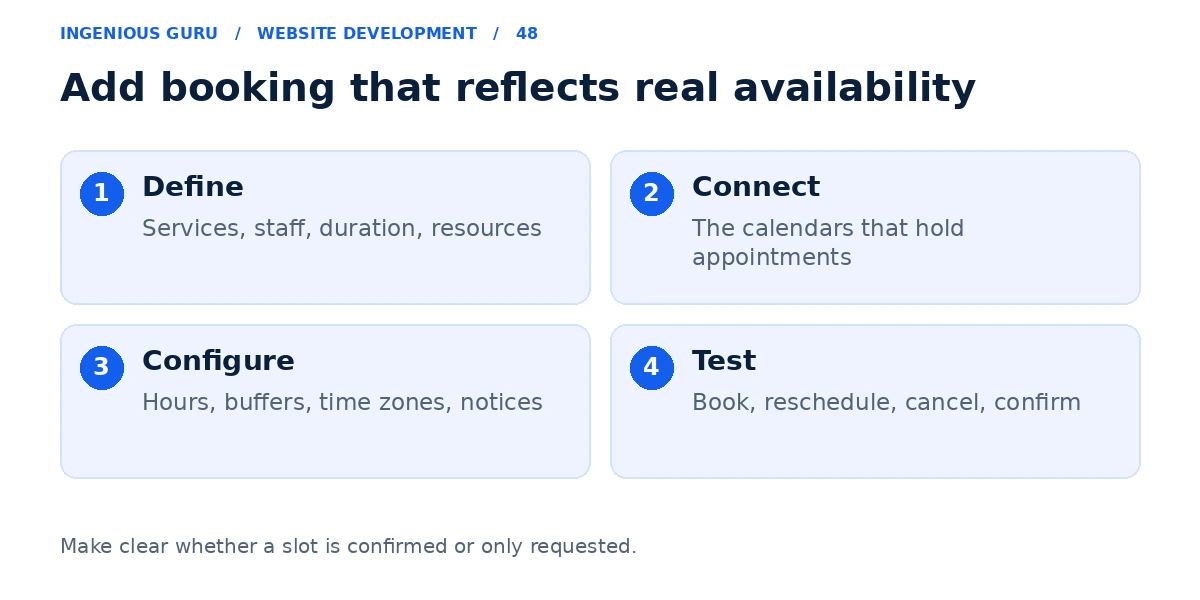 Four online booking setup stages covering appointment rules, calendars, configuration, and end-to-end testing.