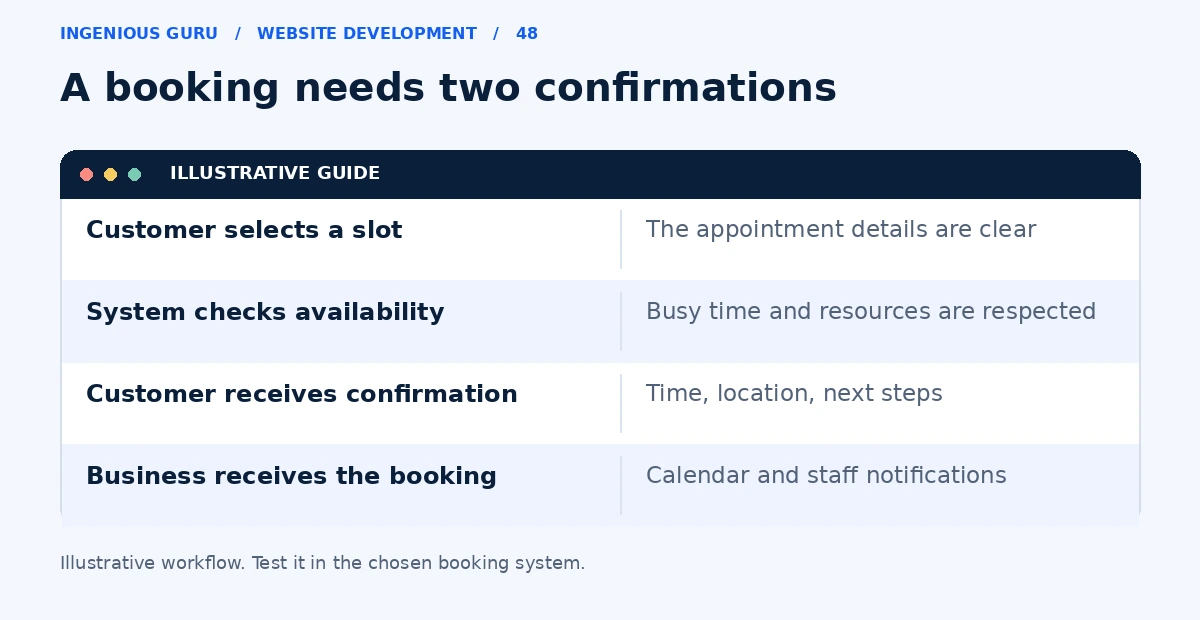 An illustrative booking journey showing availability checks and confirmations for both customer and business.