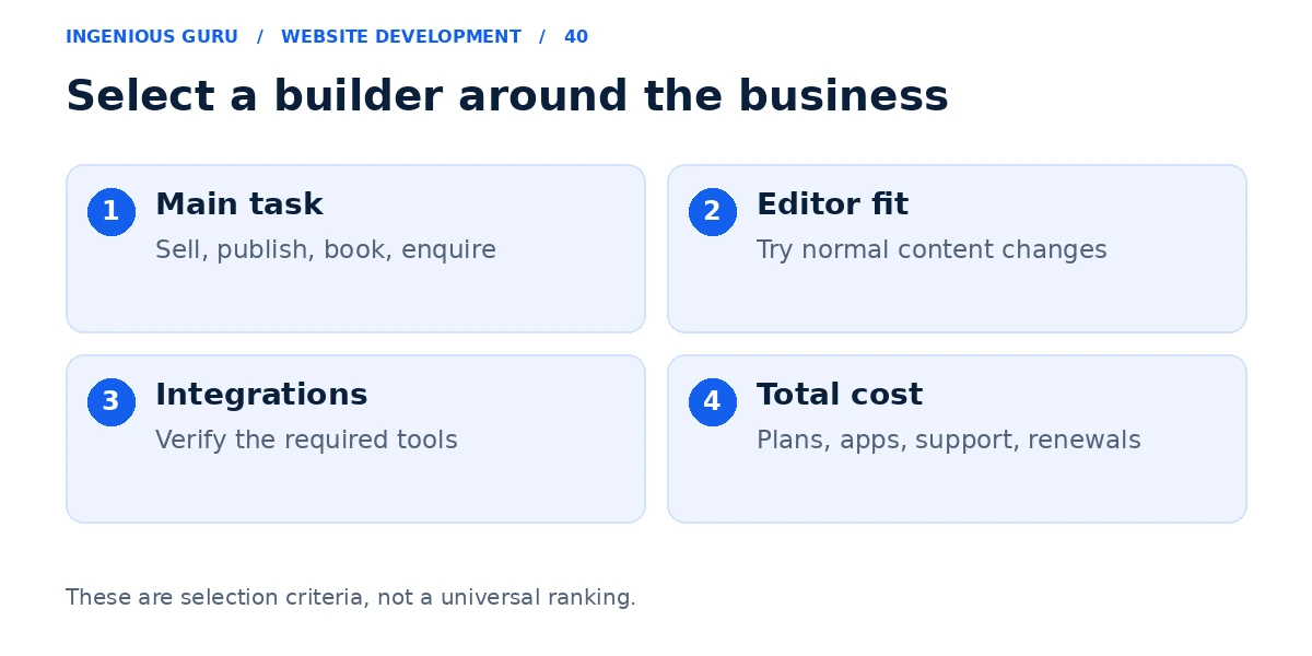 Website builder selection criteria covering the main business task, editing, integrations, and total cost.