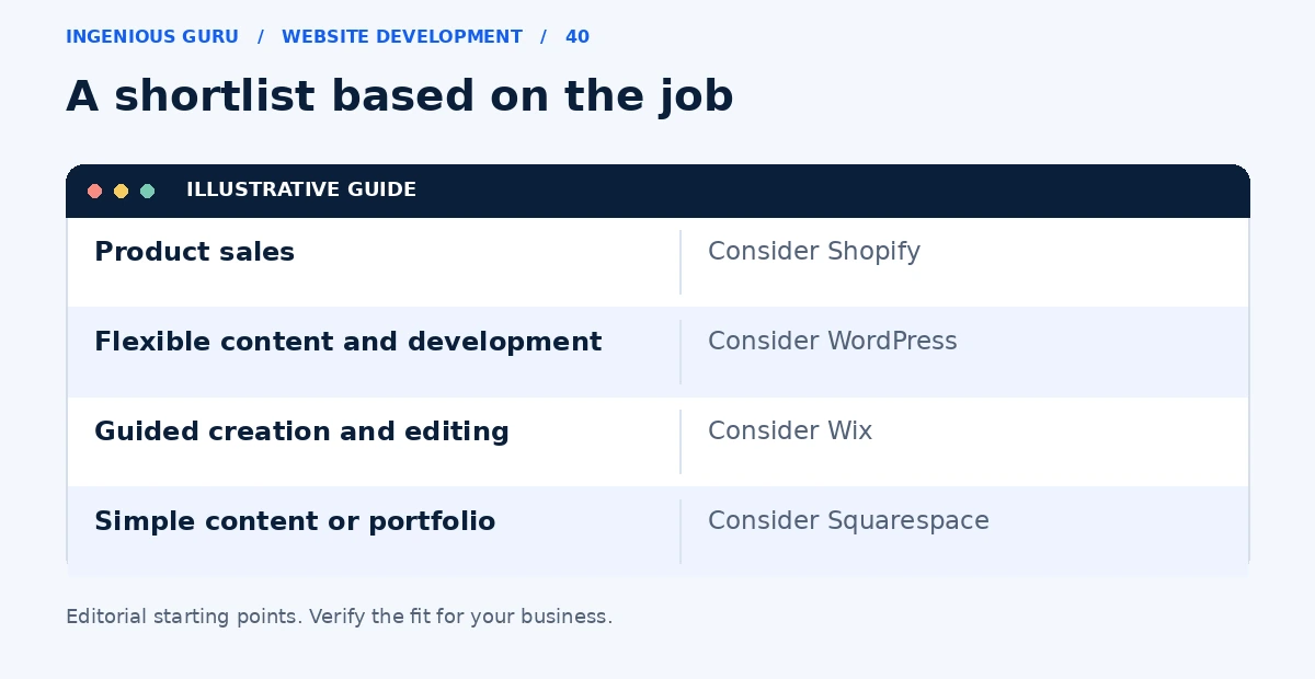 An editorial shortlist matching product sales, flexible content, guided editing, and portfolio needs to four website platforms.