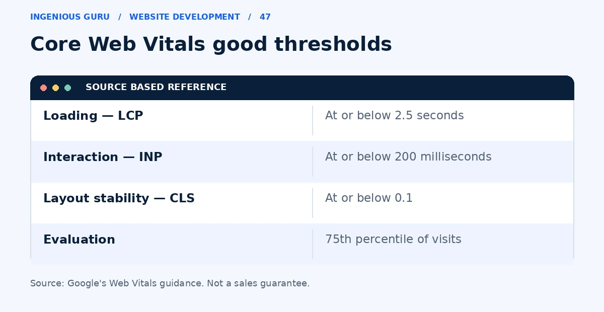 Google Core Web Vitals good thresholds for LCP, INP, and CLS evaluated at the seventy-fifth percentile of visits.