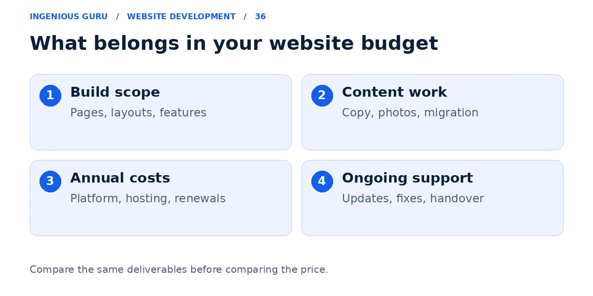 Four website budget components covering build scope, content, annual costs, and ongoing support.