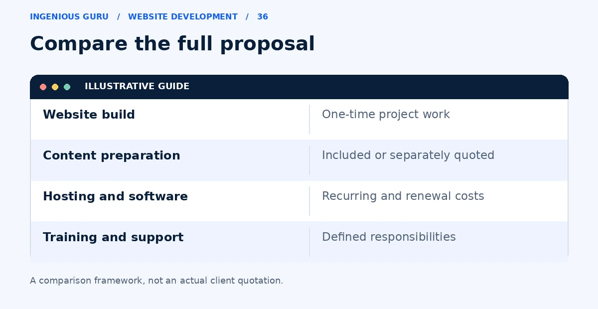 An illustrative quote comparison listing one-time work, content preparation, software fees, and support.