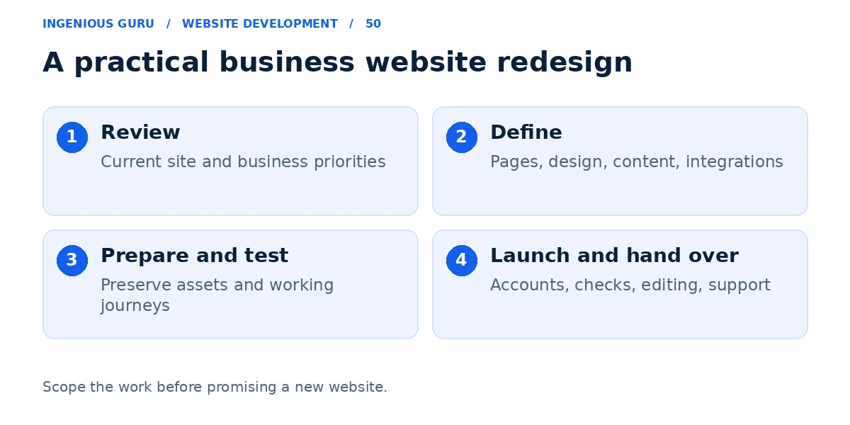 Four stages of a business website redesign covering review, scope definition, preparation and testing, and launch with handover.