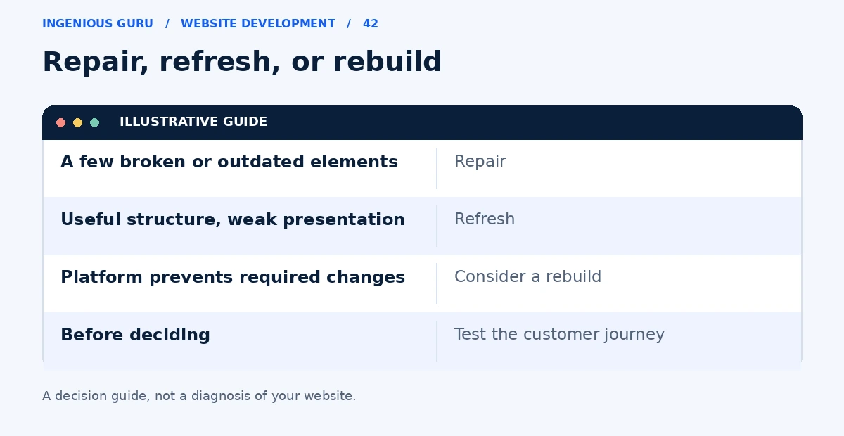 A decision guide comparing targeted website repair, presentation refresh, and a rebuild when the platform prevents needed changes.