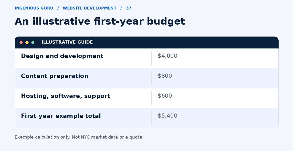 A labeled example website budget showing four thousand dollars for the build, eight hundred for content, and six hundred for recurring services.