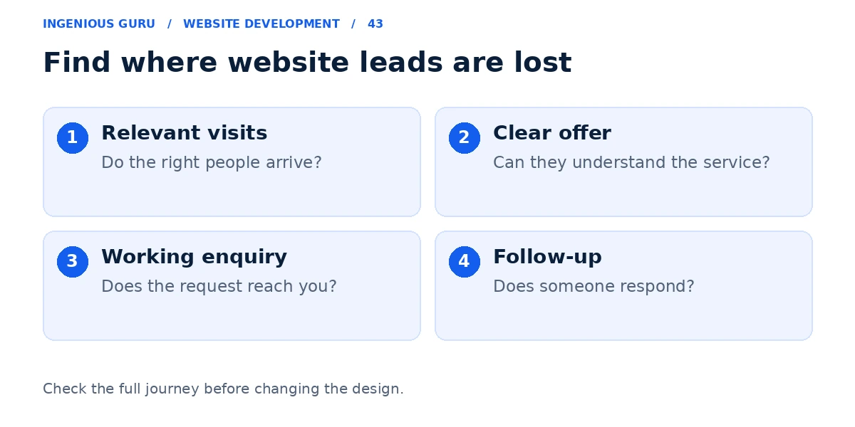Four checks for website lead generation covering relevant visits, a clear offer, enquiry delivery, and follow-up.