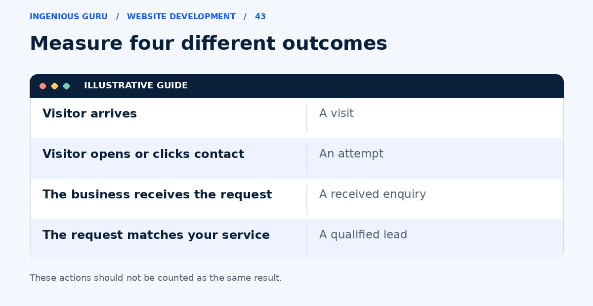 A diagram distinguishing a website visit, contact attempt, received enquiry, and qualified lead.