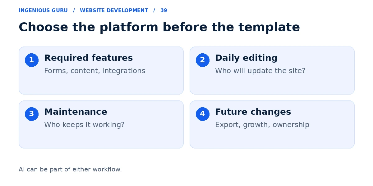 Four platform selection criteria covering required features, editing, maintenance, and future changes.