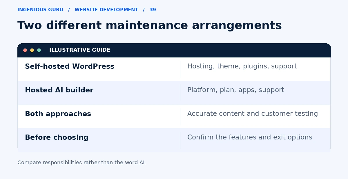 A comparison of self-hosted WordPress and a hosted AI builder showing different maintenance responsibilities.